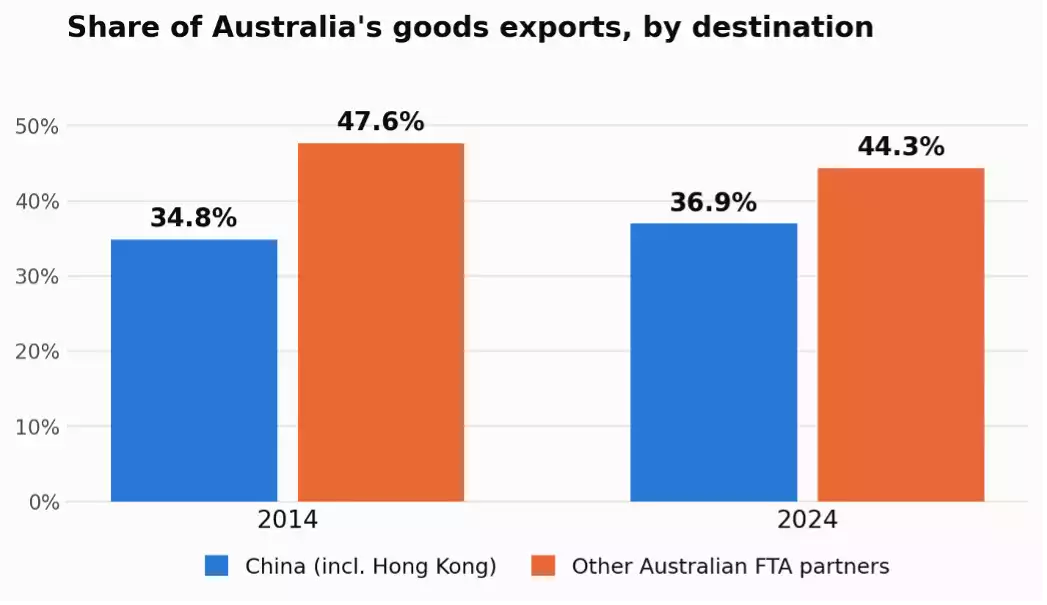 Share of Australia's Goods